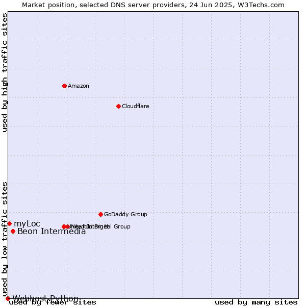 Market position of Beon Intermedia vs. myLoc vs. Webhost Python