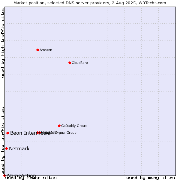 Market position of Beon Intermedia vs. Netmark vs. NameAction