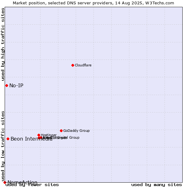 Market position of Beon Intermedia vs. No-IP vs. NameAction