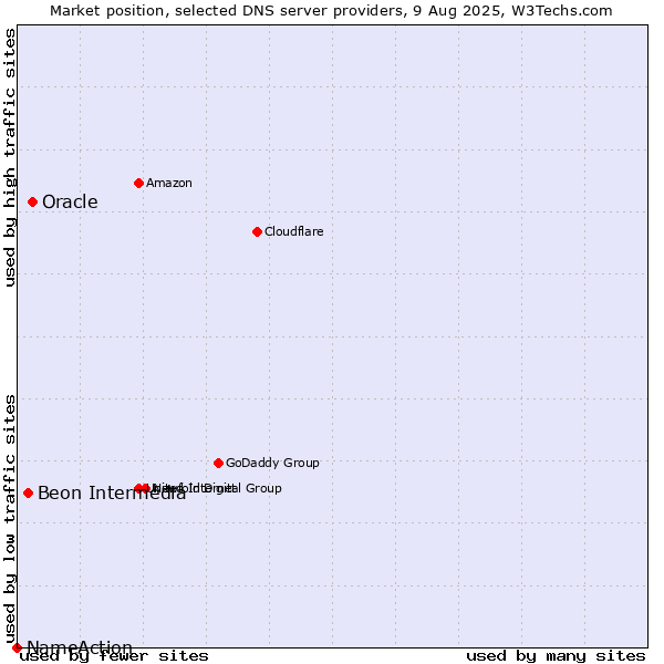 Market position of Oracle vs. Beon Intermedia vs. NameAction