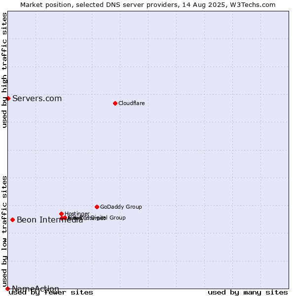 Market position of Beon Intermedia vs. Servers.com vs. NameAction