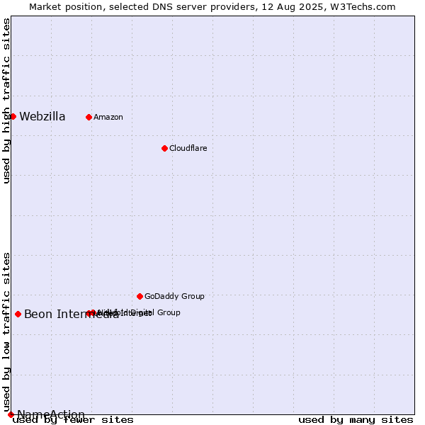 Market position of Beon Intermedia vs. Webzilla vs. NameAction