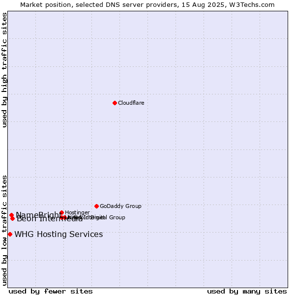 Market position of Beon Intermedia vs. NameBright vs. WHG Hosting Services