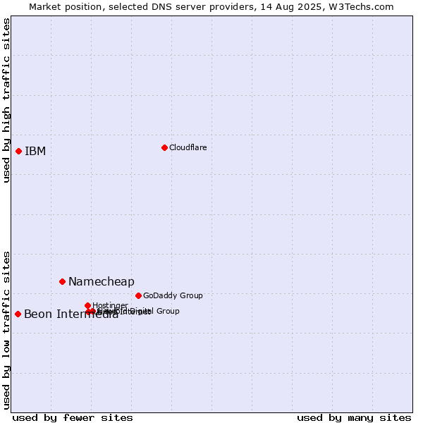 Market position of Namecheap vs. IBM vs. Beon Intermedia