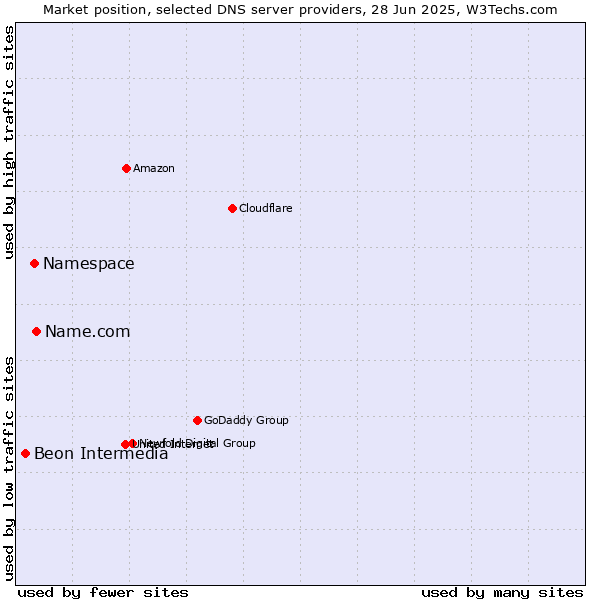 Market position of Name.com vs. Namespace vs. Beon Intermedia