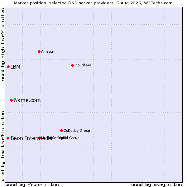 Market position of Name.com vs. IBM vs. Beon Intermedia