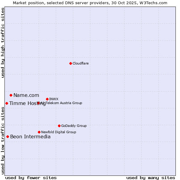 Market position of Name.com vs. Beon Intermedia vs. Timme Hosting