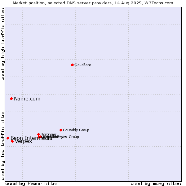 Market position of Verpex vs. Name.com vs. Beon Intermedia