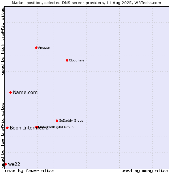 Market position of Name.com vs. Beon Intermedia vs. we22