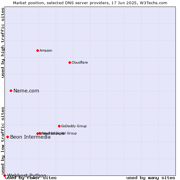 Market position of Name.com vs. Beon Intermedia vs. Webhost Python