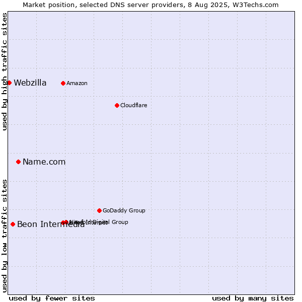 Market position of Name.com vs. Beon Intermedia vs. Webzilla