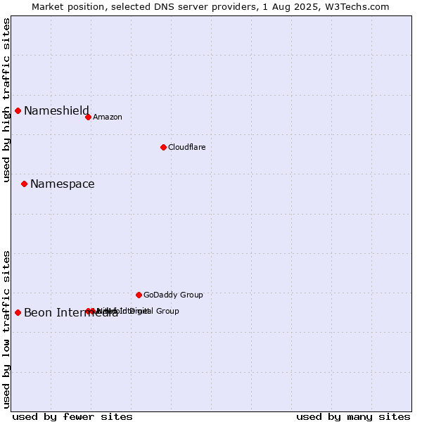 Market position of Namespace vs. Nameshield vs. Beon Intermedia