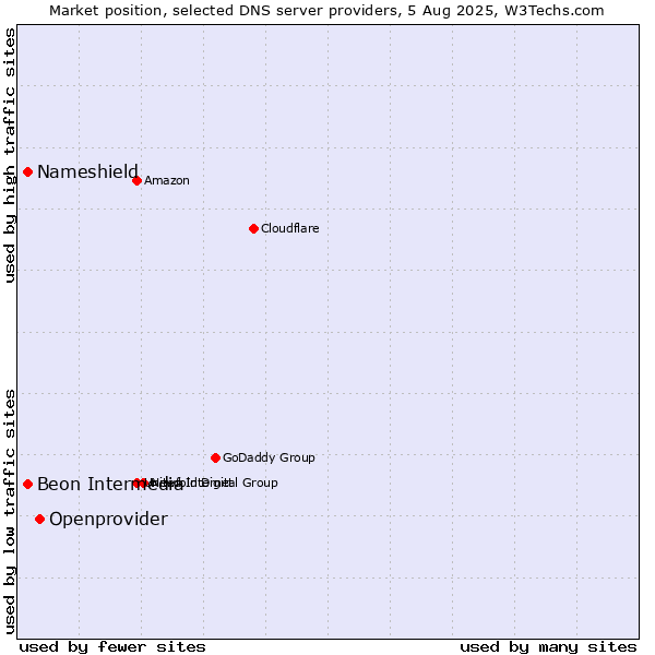 Market position of Openprovider vs. Nameshield vs. Beon Intermedia