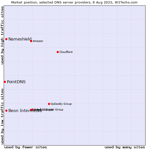 Market position of Nameshield vs. Beon Intermedia vs. PointDNS