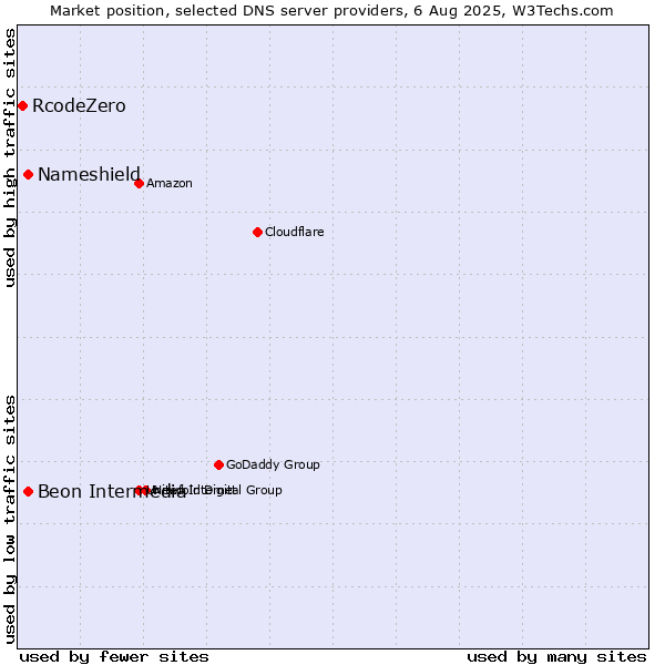 Market position of Nameshield vs. Beon Intermedia vs. RcodeZero