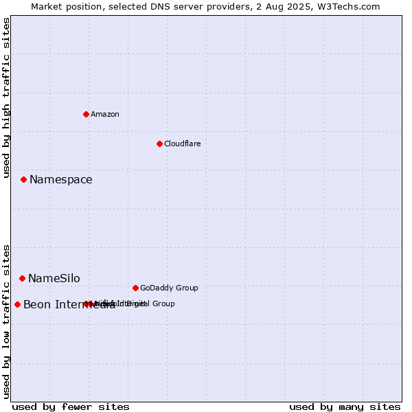 Market position of Namespace vs. NameSilo vs. Beon Intermedia
