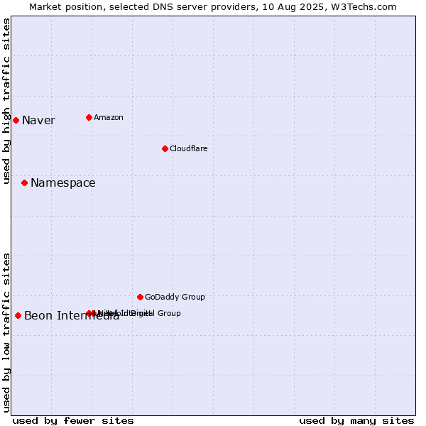 Market position of Namespace vs. Beon Intermedia vs. Naver