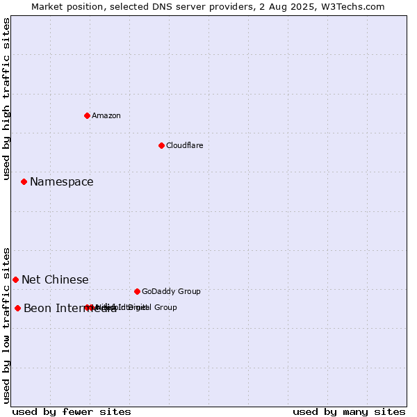 Market position of Namespace vs. Beon Intermedia vs. Net Chinese