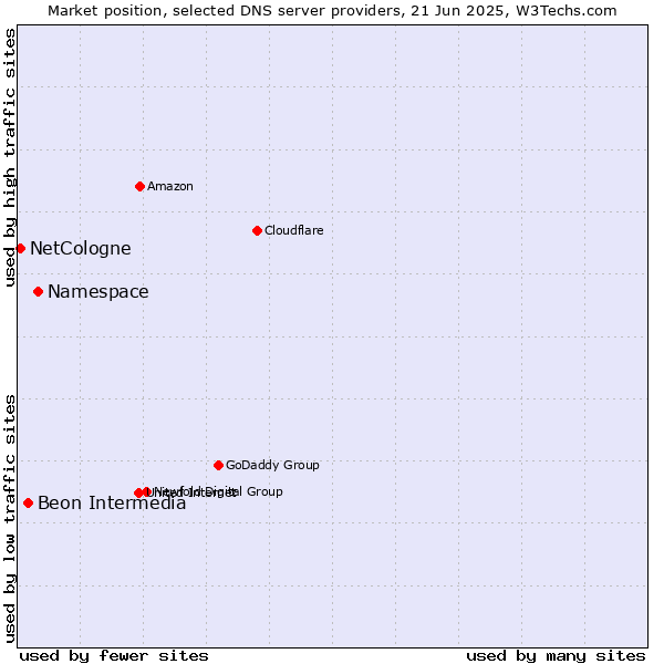 Market position of Namespace vs. Beon Intermedia vs. NetCologne