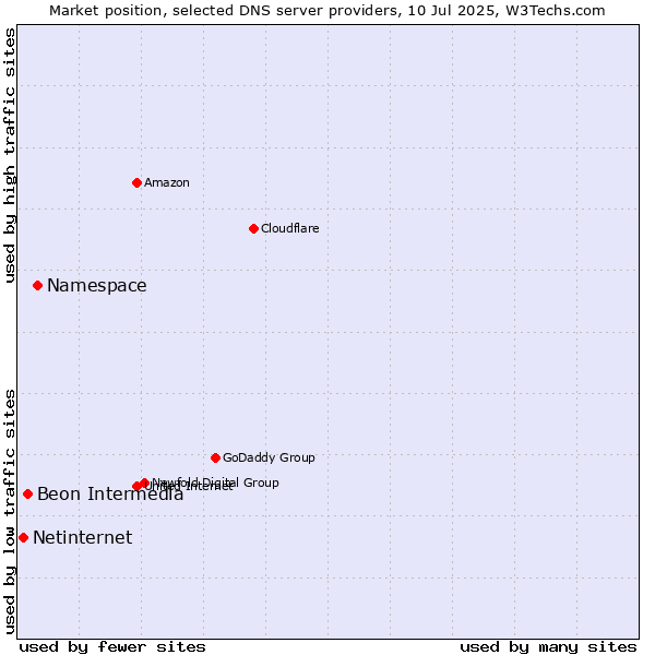 Market position of Namespace vs. Beon Intermedia vs. Netinternet