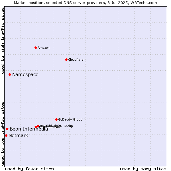 Market position of Namespace vs. Beon Intermedia vs. Netmark