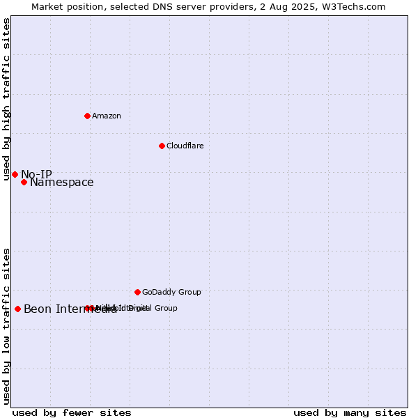 Market position of Namespace vs. Beon Intermedia vs. No-IP