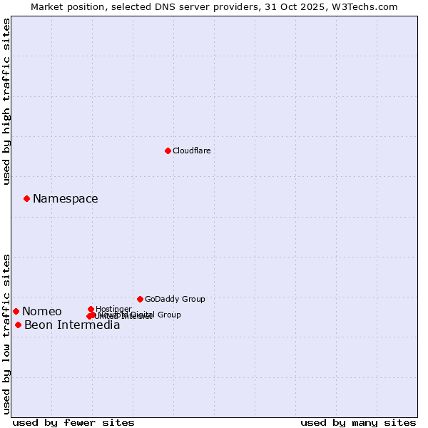 Market position of Namespace vs. Beon Intermedia vs. Nomeo