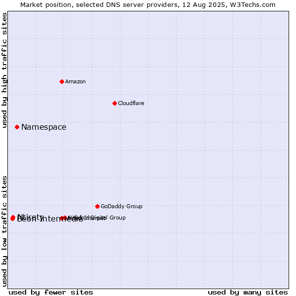 Market position of Namespace vs. Ntirety vs. Beon Intermedia