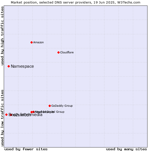 Market position of o2switch vs. Namespace vs. Beon Intermedia