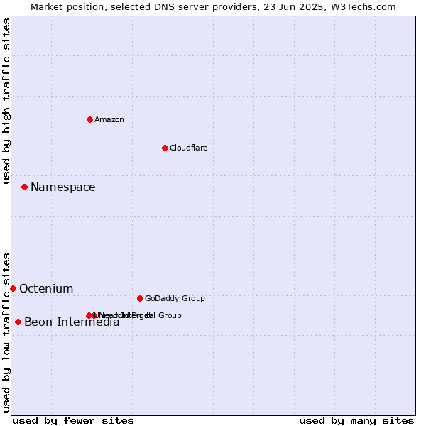 Market position of Namespace vs. Beon Intermedia vs. Octenium