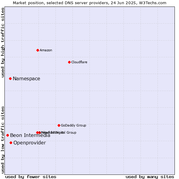 Market position of Openprovider vs. Namespace vs. Beon Intermedia