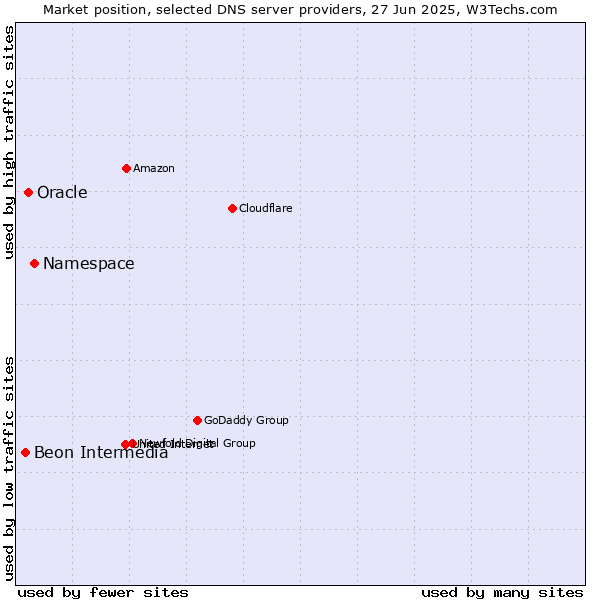 Market position of Namespace vs. Oracle vs. Beon Intermedia