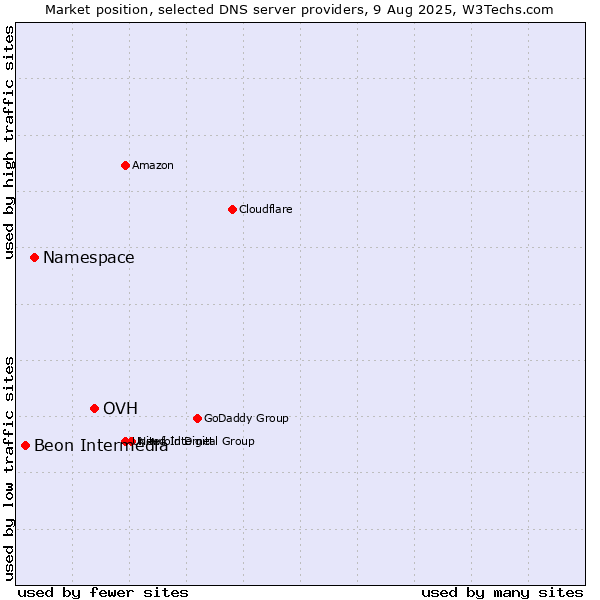 Market position of OVH vs. Namespace vs. Beon Intermedia