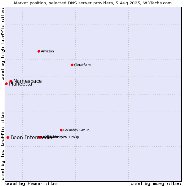 Market position of Namespace vs. Beon Intermedia vs. Planeetta