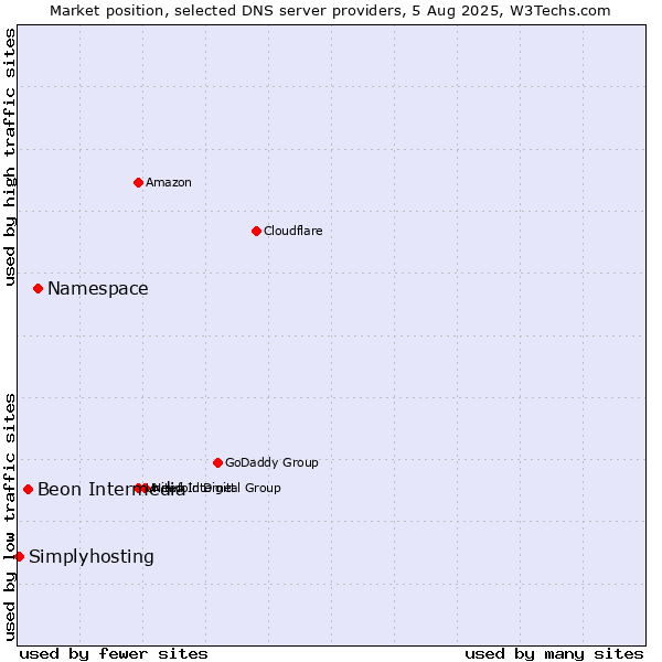 Market position of Namespace vs. Beon Intermedia vs. Simplyhosting