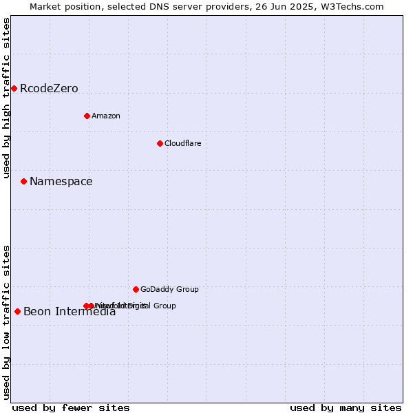 Market position of Namespace vs. Beon Intermedia vs. RcodeZero