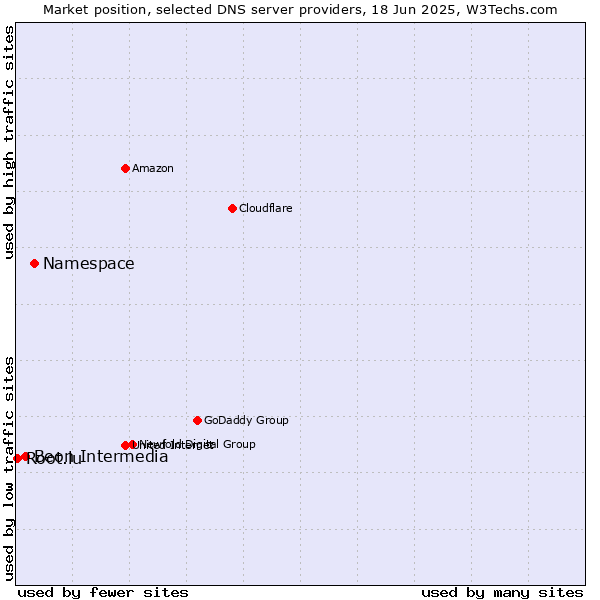 Market position of Namespace vs. Beon Intermedia vs. Root.lu