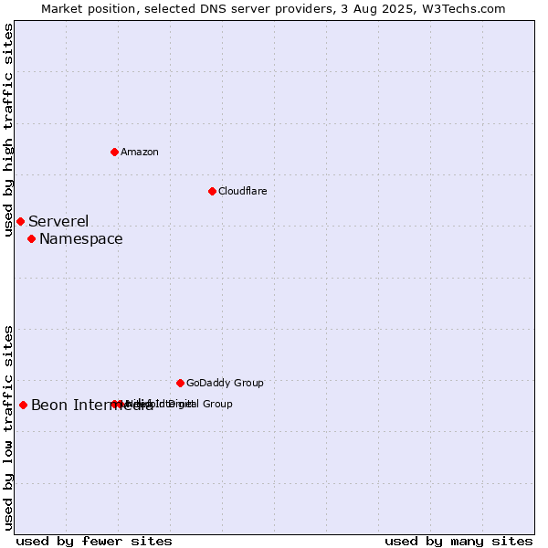 Market position of Namespace vs. Beon Intermedia vs. Serverel