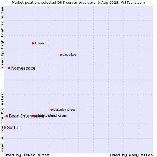 Market position of Namespace vs. Beon Intermedia vs. Softtr