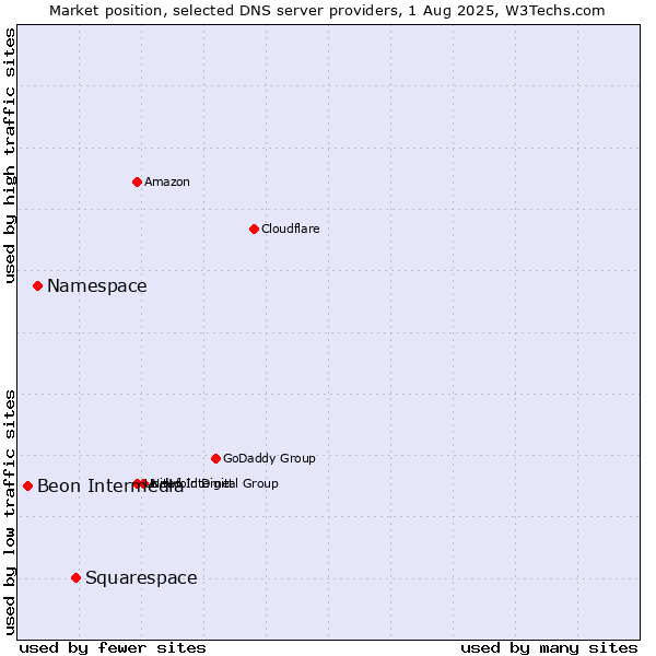 Market position of Squarespace vs. Namespace vs. Beon Intermedia
