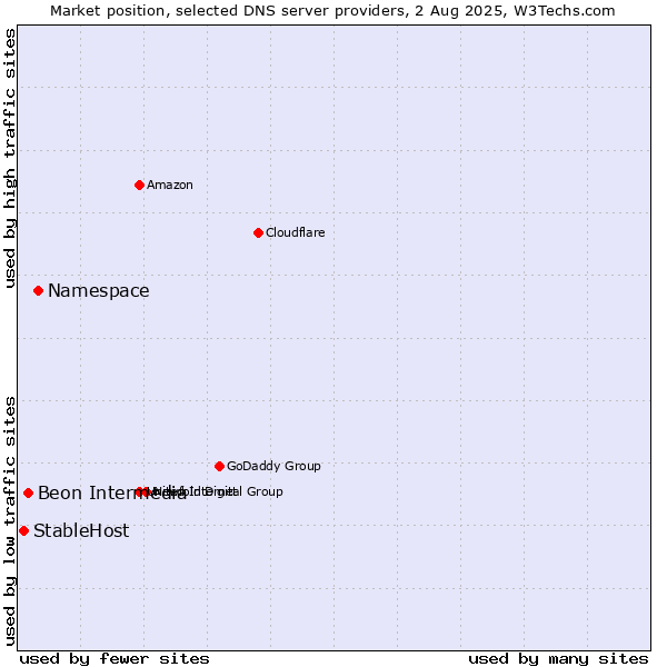 Market position of Namespace vs. Beon Intermedia vs. StableHost