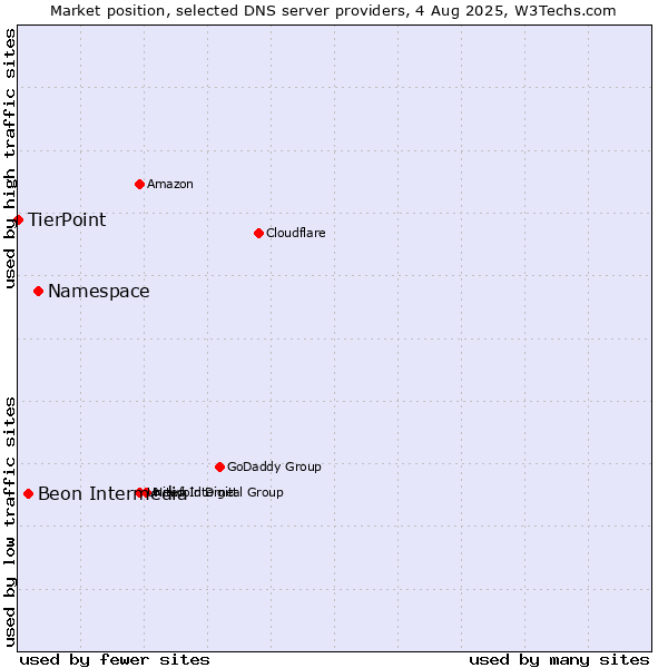 Market position of Namespace vs. Beon Intermedia vs. TierPoint