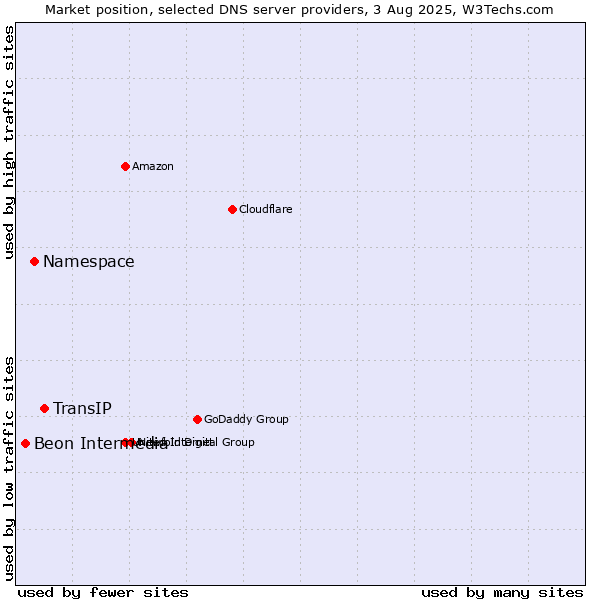 Market position of TransIP vs. Namespace vs. Beon Intermedia