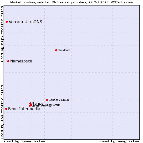 Market position of Namespace vs. Vercara UltraDNS vs. Beon Intermedia