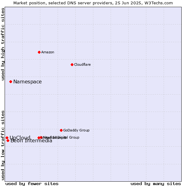 Market position of Namespace vs. Beon Intermedia vs. UpCloud