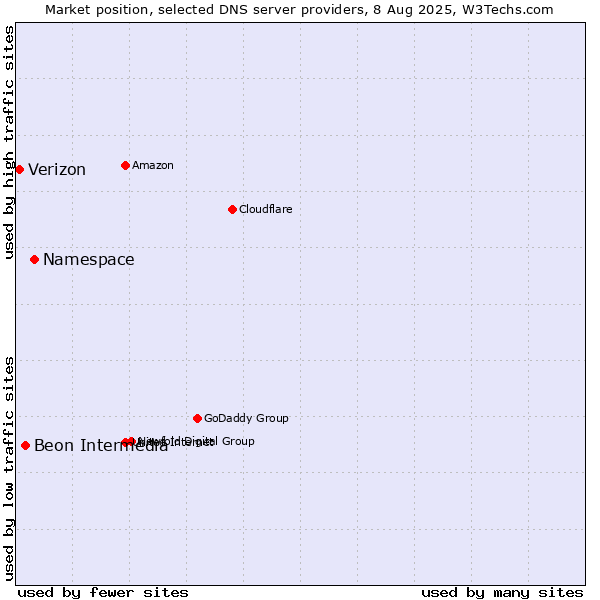 Market position of Namespace vs. Beon Intermedia vs. Verizon