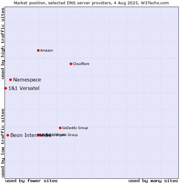 Market position of Namespace vs. Beon Intermedia vs. 1&1 Versatel