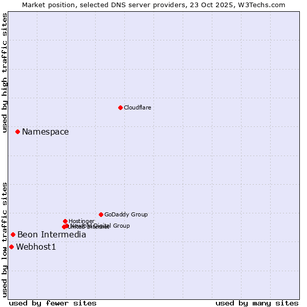 Market position of Namespace vs. Beon Intermedia vs. Webhost1