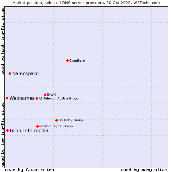 Market position of Namespace vs. Beon Intermedia vs. Webnames