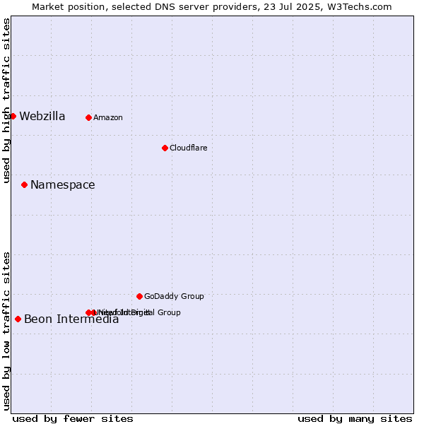 Market position of Namespace vs. Beon Intermedia vs. Webzilla